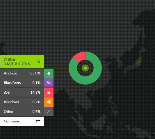 中國城市用戶最多用的手機是什么？蘋果只排第三